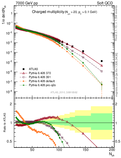 Plot of nch in 7000 GeV pp collisions