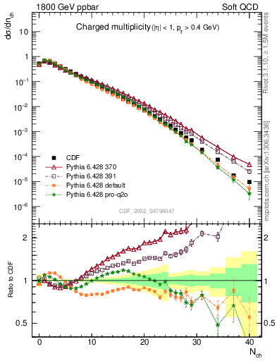 Plot of nch in 1800 GeV ppbar collisions