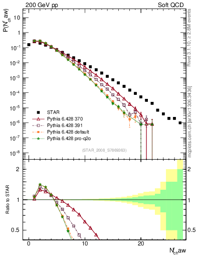 Plot of nch in 200 GeV pp collisions