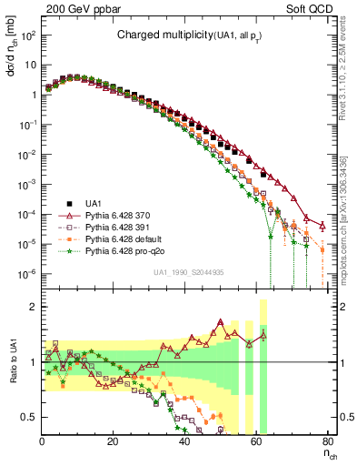 Plot of nch in 200 GeV ppbar collisions
