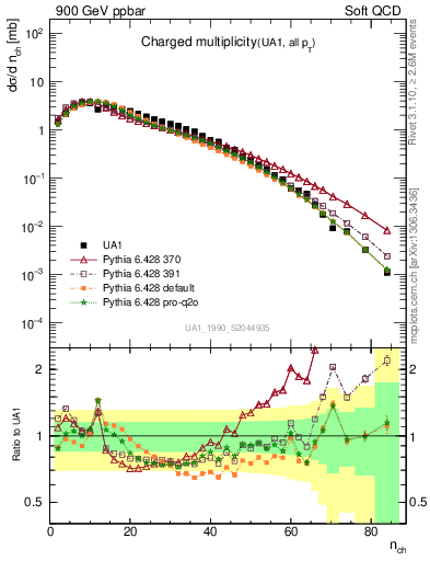 Plot of nch in 900 GeV ppbar collisions
