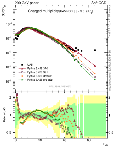 Plot of nch in 200 GeV ppbar collisions