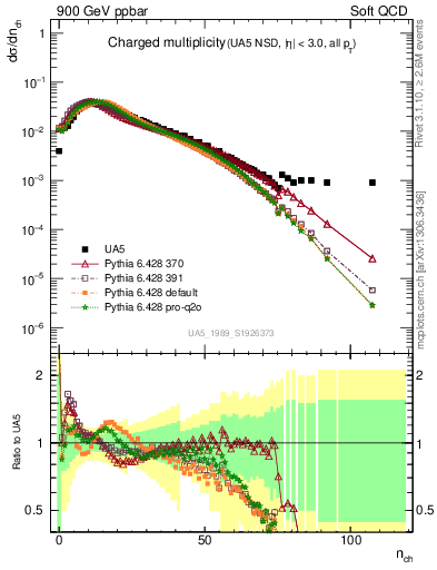 Plot of nch in 900 GeV ppbar collisions