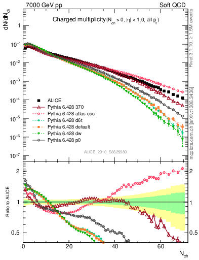 Plot of nch in 7000 GeV pp collisions