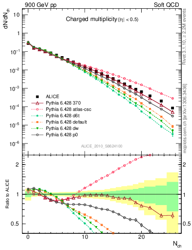 Plot of nch in 900 GeV pp collisions