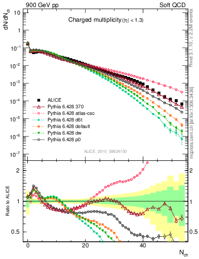 Plot of nch in 900 GeV pp collisions