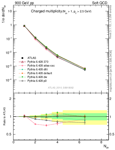 Plot of nch in 900 GeV pp collisions