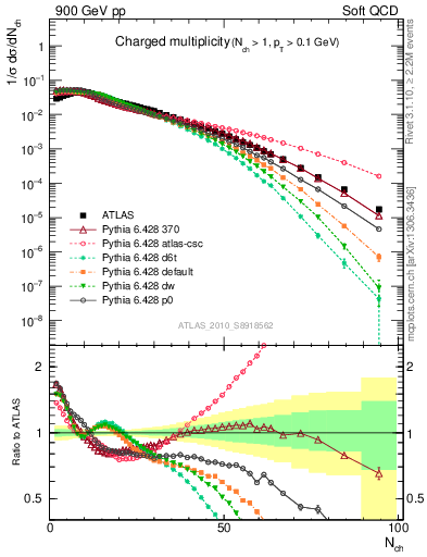 Plot of nch in 900 GeV pp collisions