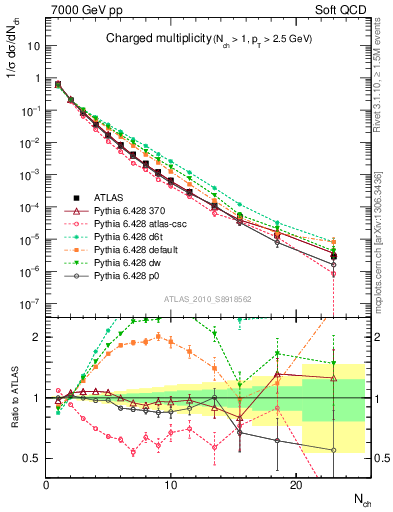 Plot of nch in 7000 GeV pp collisions