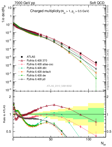Plot of nch in 7000 GeV pp collisions