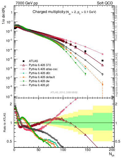 Plot of nch in 7000 GeV pp collisions