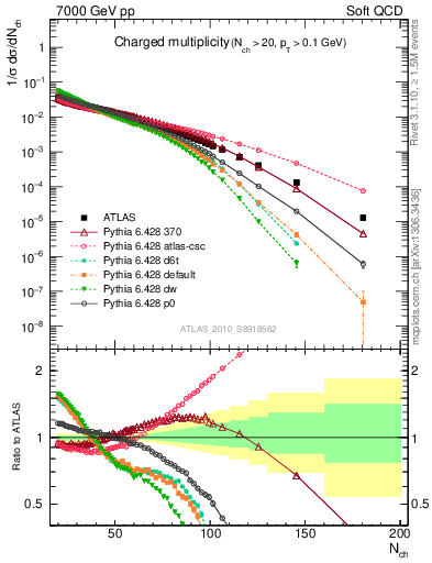 Plot of nch in 7000 GeV pp collisions