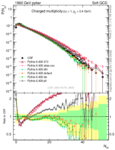Plot of nch in 1960 GeV ppbar collisions
