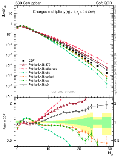 Plot of nch in 630 GeV ppbar collisions