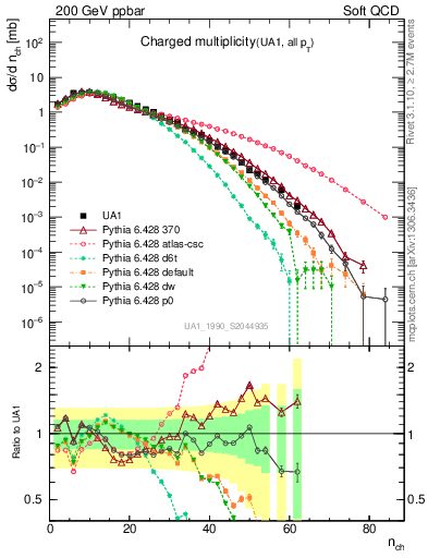 Plot of nch in 200 GeV ppbar collisions