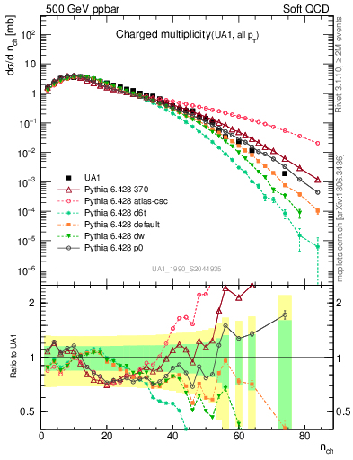 Plot of nch in 500 GeV ppbar collisions