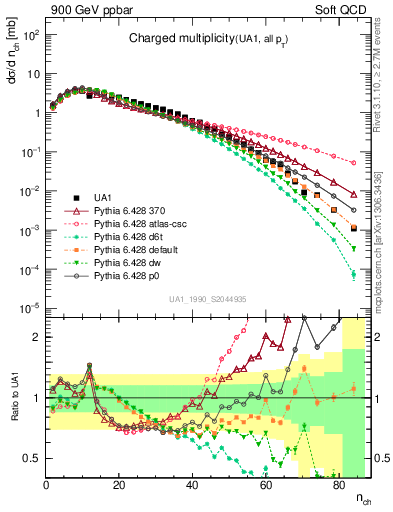 Plot of nch in 900 GeV ppbar collisions