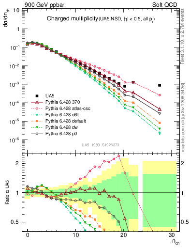 Plot of nch in 900 GeV ppbar collisions