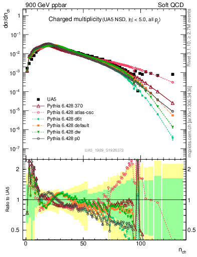 Plot of nch in 900 GeV ppbar collisions