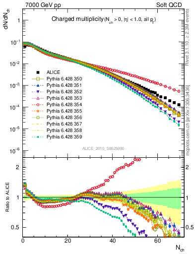 Plot of nch in 7000 GeV pp collisions