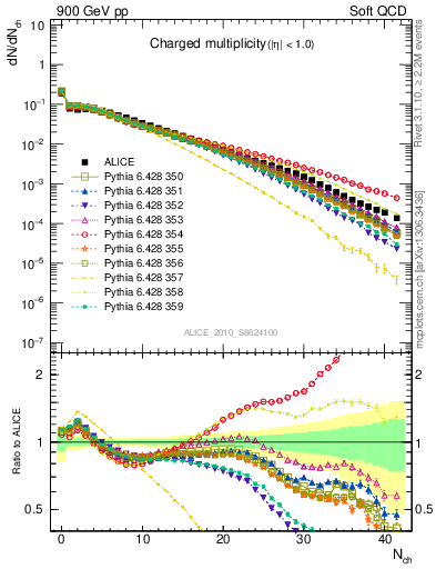 Plot of nch in 900 GeV pp collisions