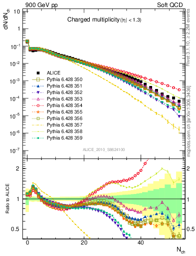 Plot of nch in 900 GeV pp collisions