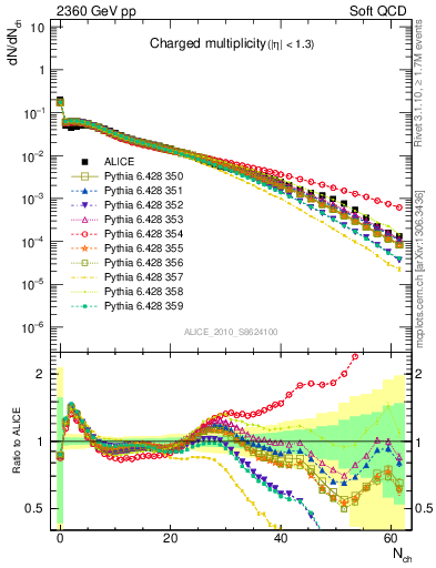 Plot of nch in 2360 GeV pp collisions