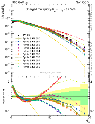 Plot of nch in 900 GeV pp collisions
