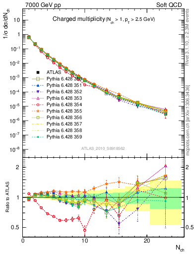 Plot of nch in 7000 GeV pp collisions