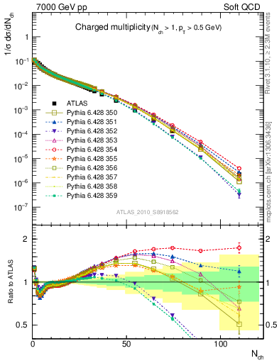 Plot of nch in 7000 GeV pp collisions