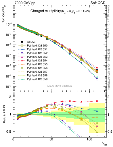 Plot of nch in 7000 GeV pp collisions