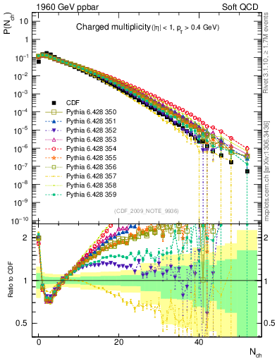 Plot of nch in 1960 GeV ppbar collisions