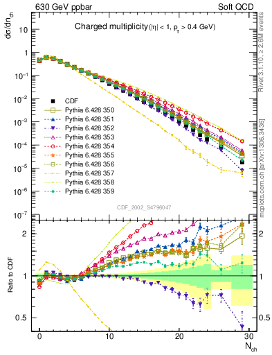 Plot of nch in 630 GeV ppbar collisions