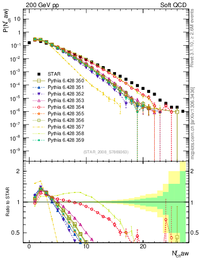 Plot of nch in 200 GeV pp collisions