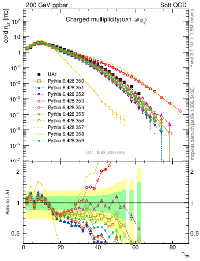 Plot of nch in 200 GeV ppbar collisions