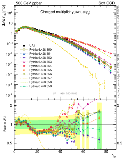 Plot of nch in 500 GeV ppbar collisions