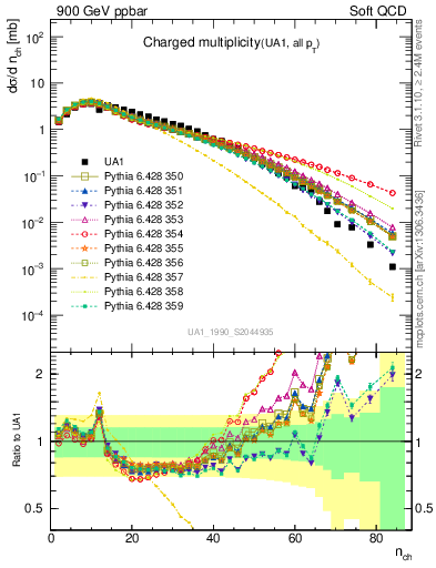 Plot of nch in 900 GeV ppbar collisions