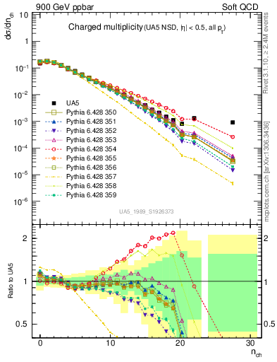 Plot of nch in 900 GeV ppbar collisions