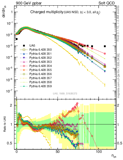 Plot of nch in 900 GeV ppbar collisions