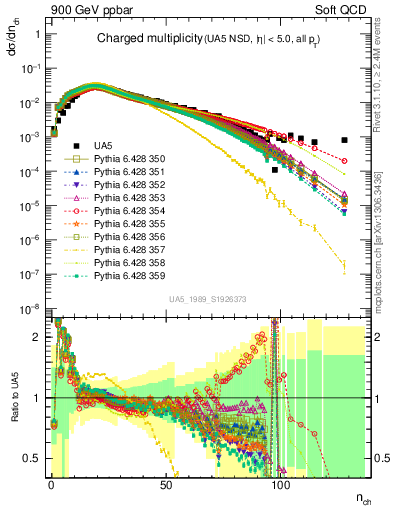 Plot of nch in 900 GeV ppbar collisions