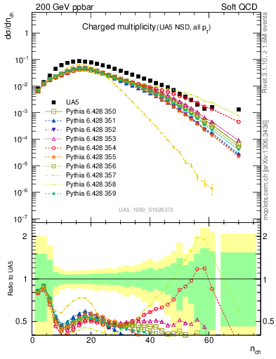Plot of nch in 200 GeV ppbar collisions