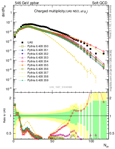 Plot of nch in 546 GeV ppbar collisions