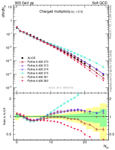 Plot of nch in 900 GeV pp collisions