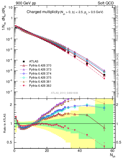 Plot of nch in 900 GeV pp collisions