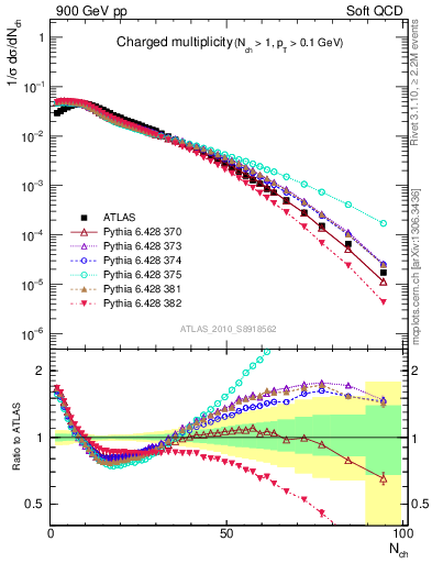 Plot of nch in 900 GeV pp collisions