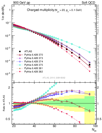 Plot of nch in 900 GeV pp collisions