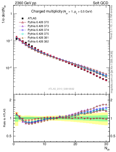 Plot of nch in 2360 GeV pp collisions