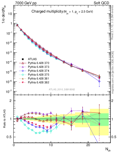 Plot of nch in 7000 GeV pp collisions
