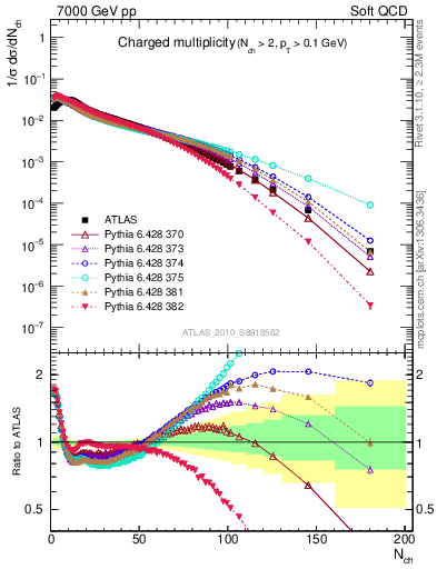 Plot of nch in 7000 GeV pp collisions