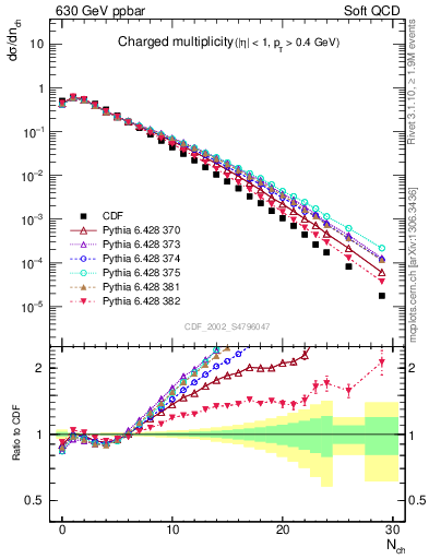 Plot of nch in 630 GeV ppbar collisions
